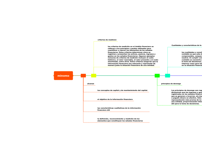 minomo - Mapa Mental