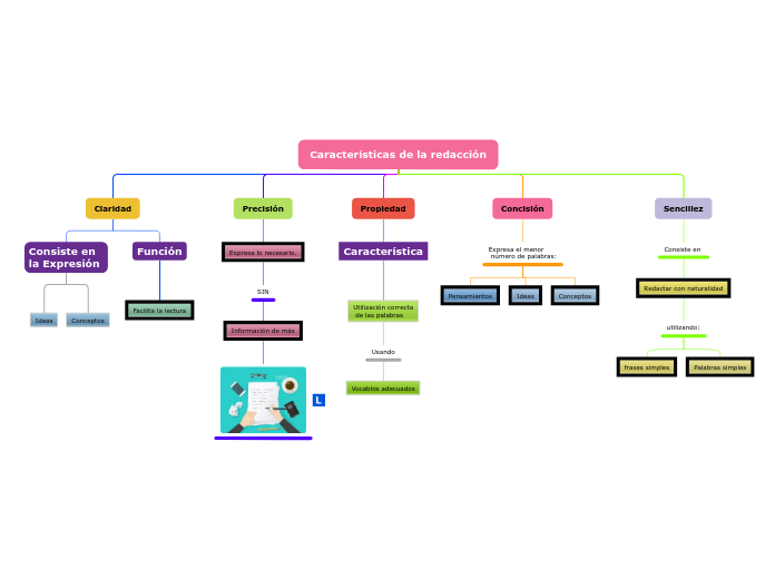 Características de la redacción