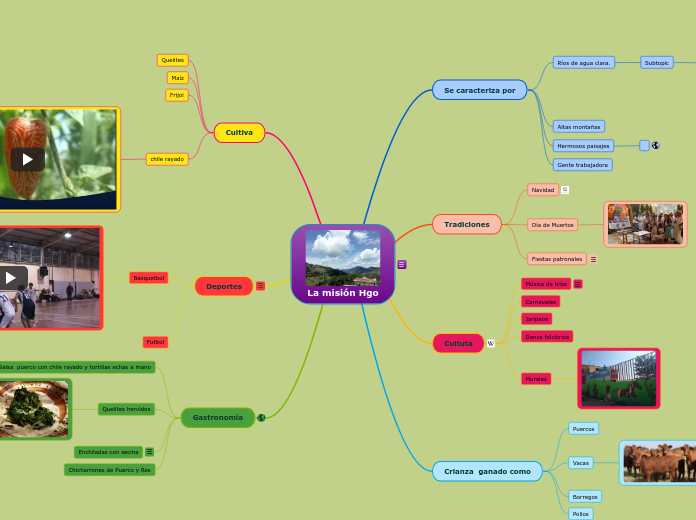 La misión Hgo - Mapa Mental