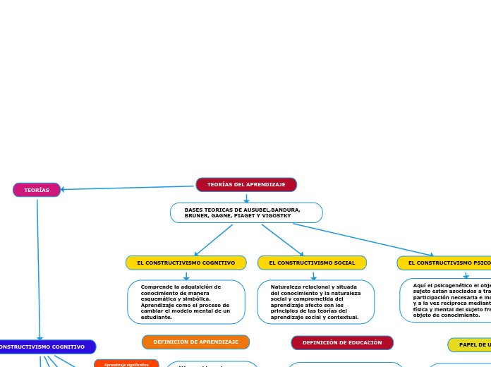 TEOR AS DEL APRENDIZAJE Mind Map