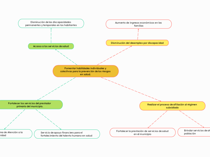 Fomentar habilidades individuales y col...- Mapa Mental