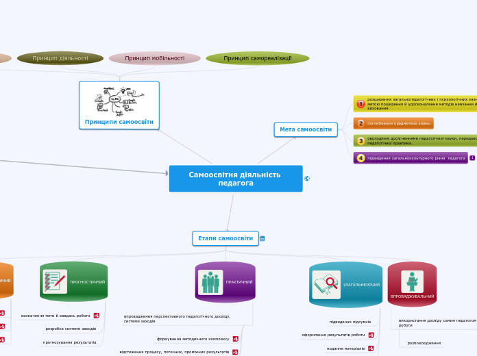 Самоосвітня діяльність педагога - Мыслительная карта