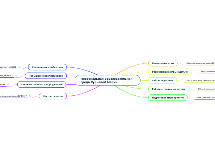 Персональная образовательная сре...- Мыслительная карта