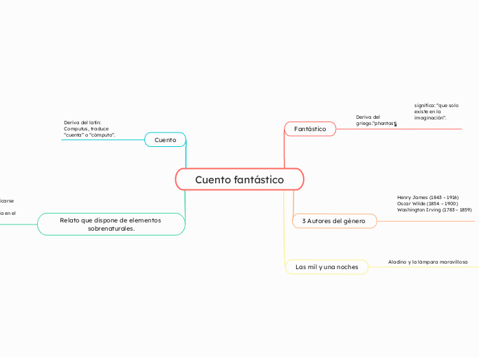 Cuento fantástico - Mapa Mental