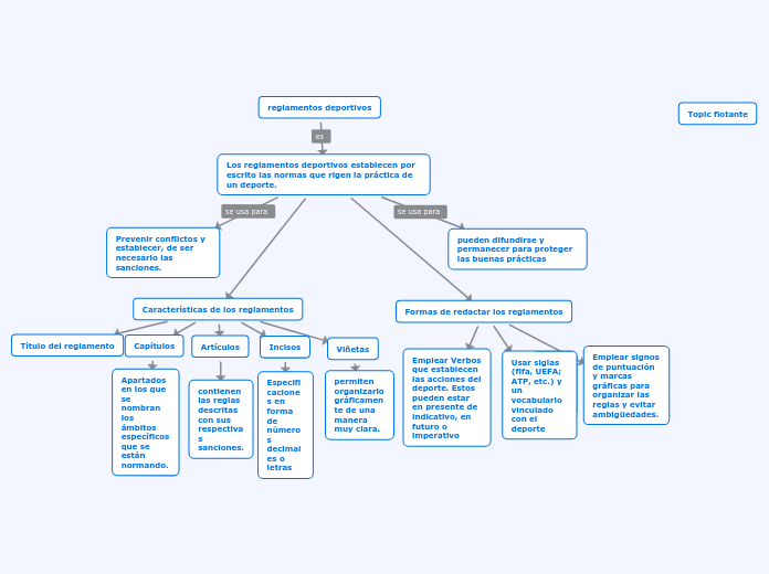 reglamentos deportivos - Mind Map