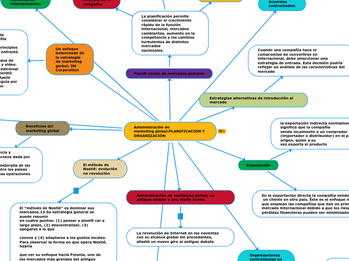 Administración de
marketing global:PLAN...- Mapa Mental