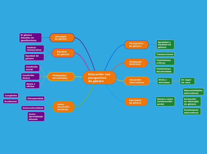 Educación con perspectiva de género - Mind Map