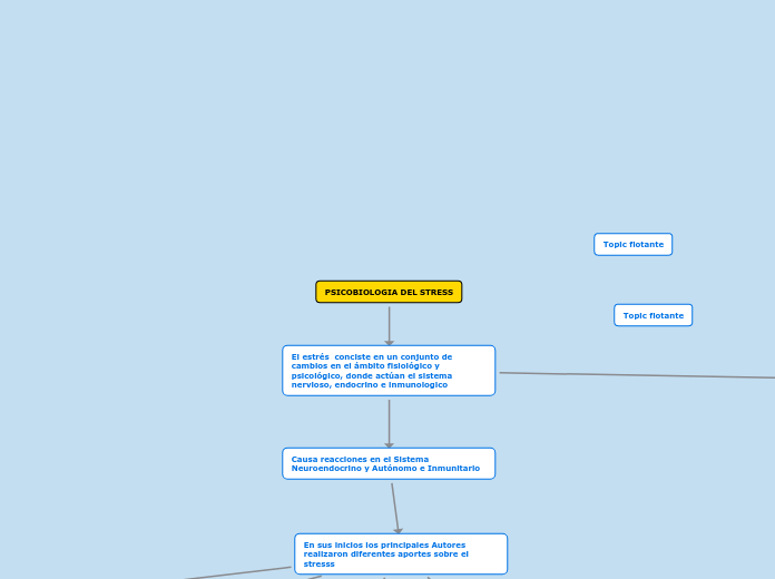 PSICOBIOLOGIA DEL STRESS - Mapa Mental