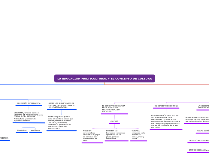 LA EDUCACIÓN MULTICULTURAL Y EL CONCEPT...- Mapa Mental