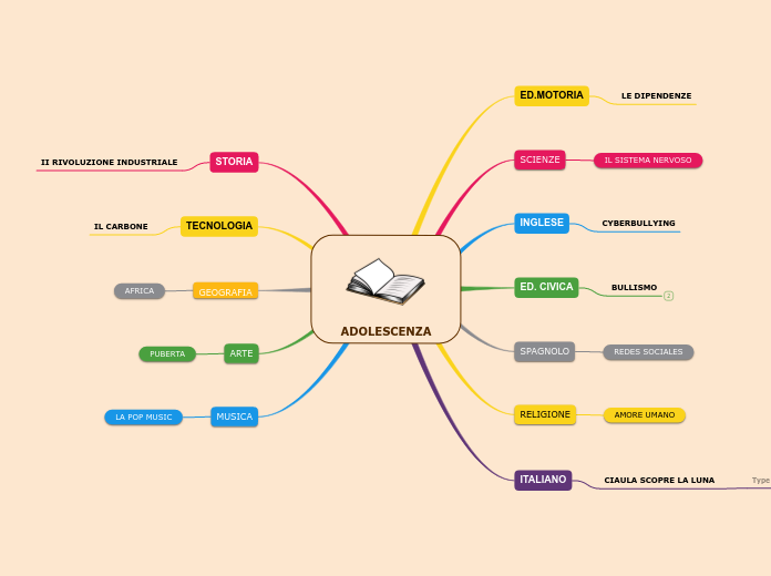 ADOLESCENZA - Mappa Mentale