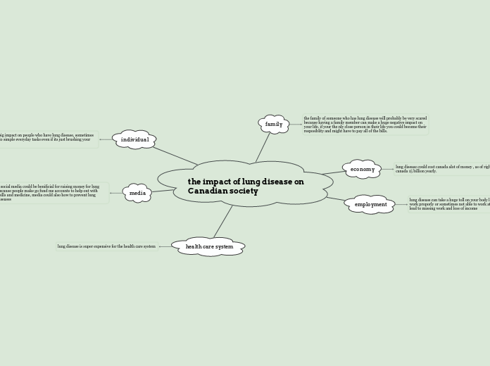 the impact of lung disease on Canadian society