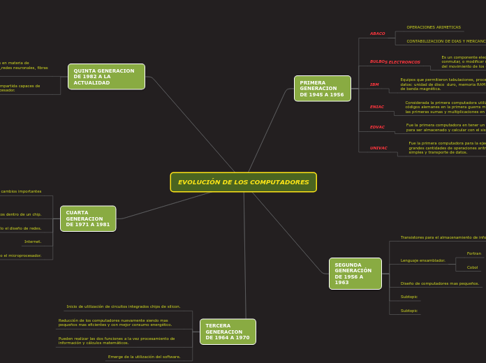 EVOLUCIÓN DE LOS COMPUTADORES - Mapa Mental