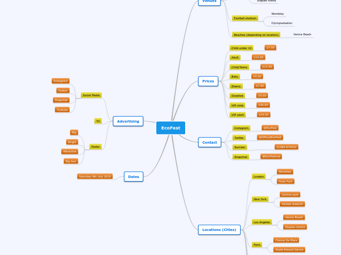 EcoFest - Mind Map