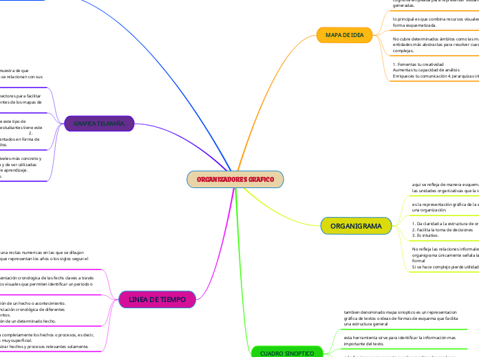 ORGANIZADORES GRAFICO - Mapa Mental