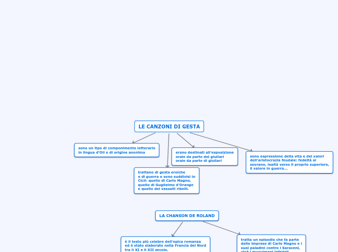 LE CANZONI DI GESTA - Mappa Mentale