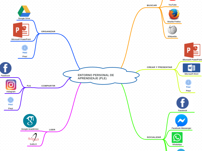 ENTORNO PERSONAL DE APRENDIZAJE (PLE)