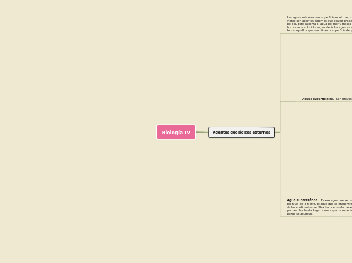 Biología IV - Mapa Mental