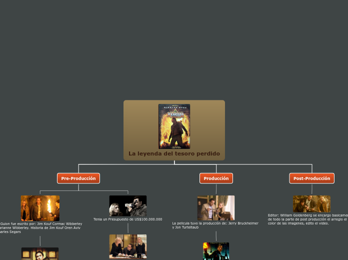 La leyenda del tesoro perdido - Mapa Mental