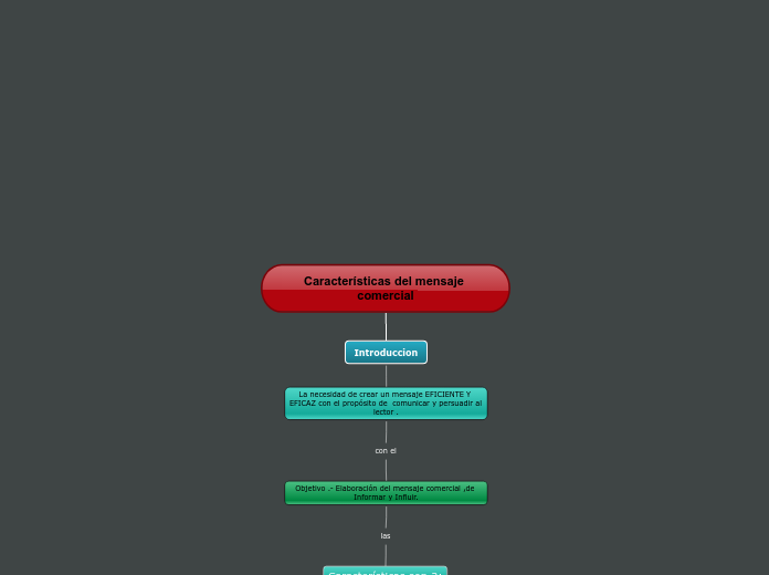 Características del mensaje comercial - Mapa Mental