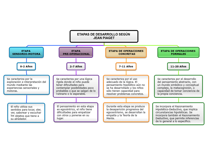 ETAPAS DE DESARROLLO SEG N JEAN PIAGET Mind Map