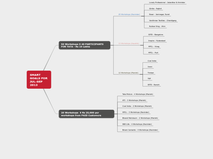 SMART GOALS SMART GOALS