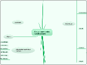 Darwinisme contre créationismes  - Carte Mentale