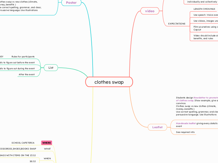 clothes swap - Mind Map