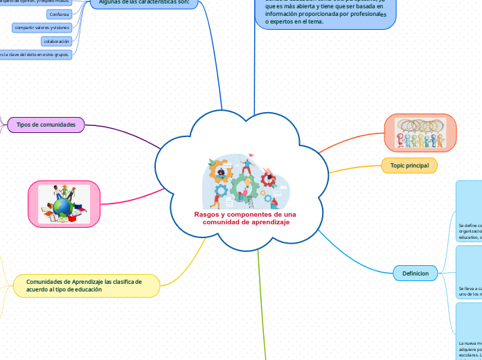 Rasgos y componentes de una comunidad d...- Mapa Mental