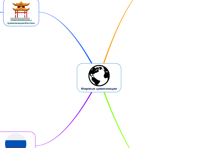 Мировые цивилизации - Мыслительная карта