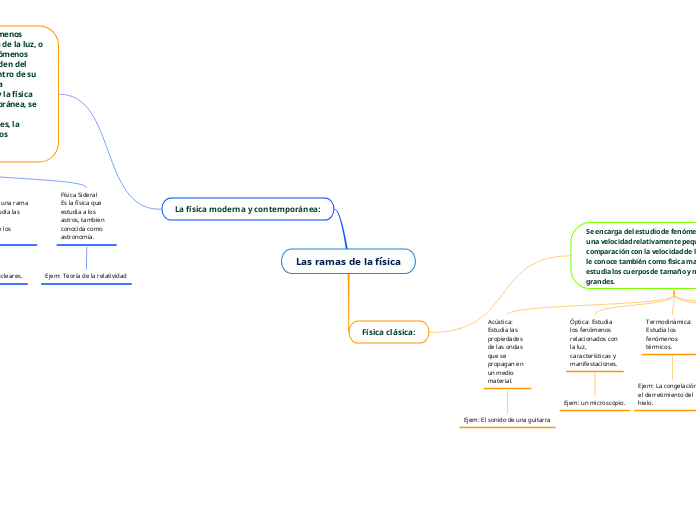 Las ramas de la física - Mapa Mental