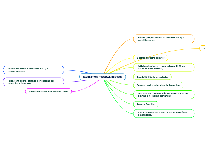 DIREITOS TRABALHISTAS