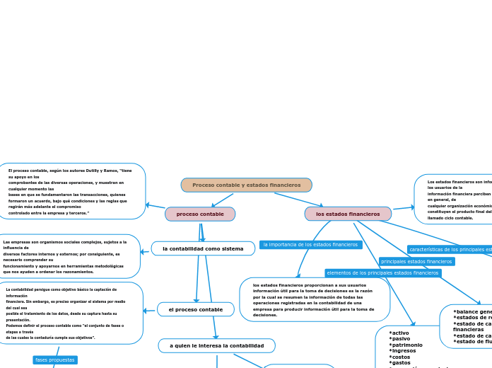 Proceso contable y estados financieros - Mapa Mental