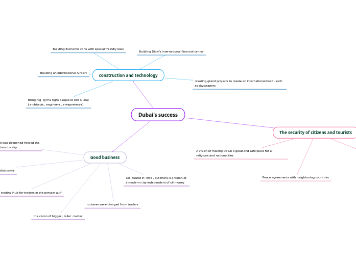 Dubai's success Dubai's success