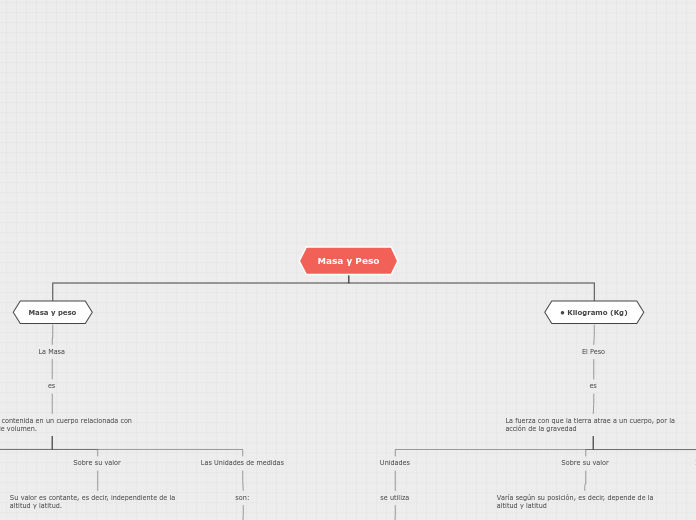 Masa y Peso - Mapa Mental
