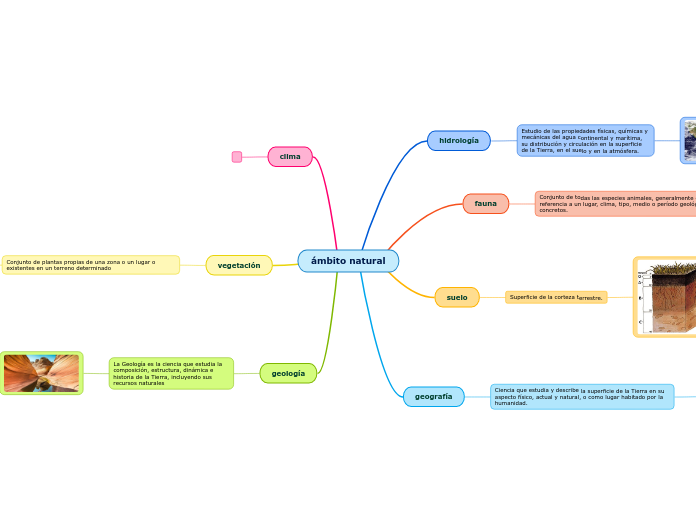 ámbito natural - Mapa Mental
