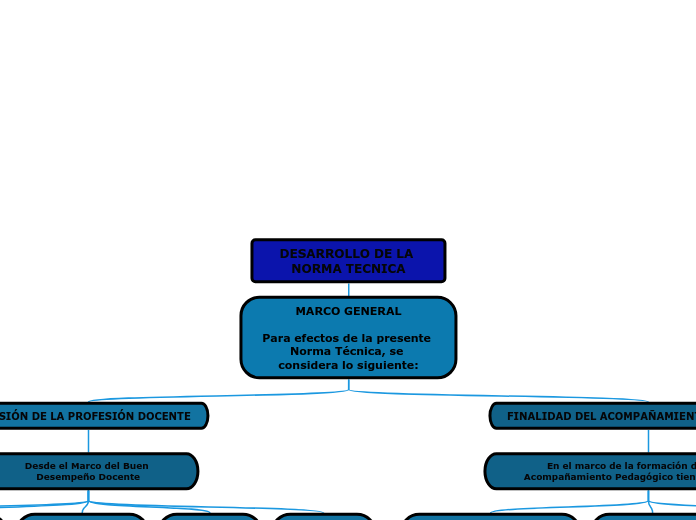 DESARROLLO DE LA NORMA TECNICA - Mapa Mental