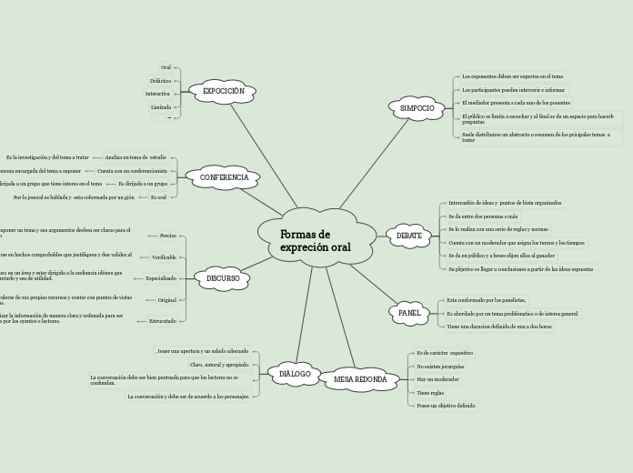 Formas de expreción oral - Mapa Mental