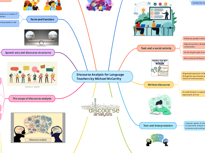 Discourse Analysis for Language Teachers b...- Mind Map