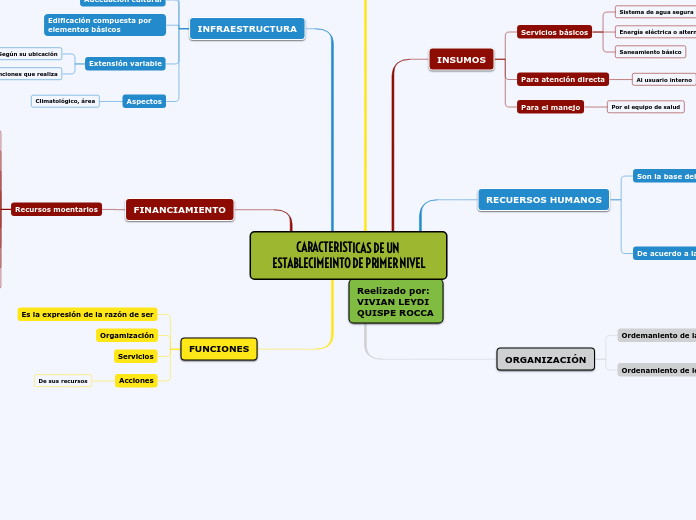 CARACTERISTICAS DE UN ESTABLECIMEINTO DE PRIMER NIVEL