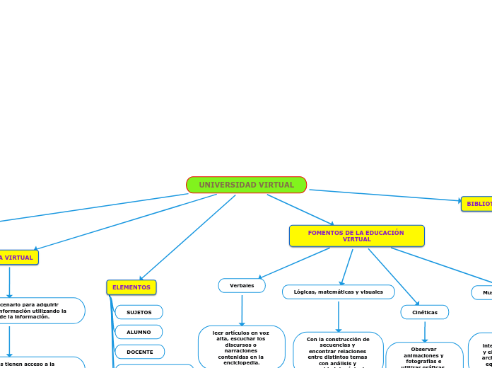 UNIVERSIDAD VIRTUAL - Mapa Mental