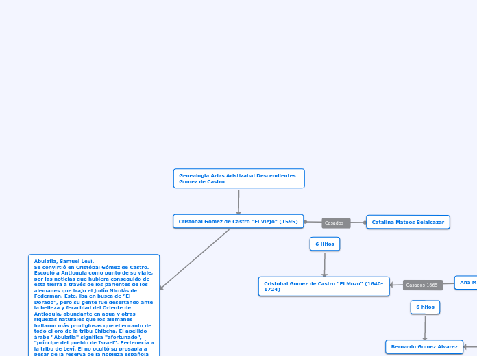 Genealogia Arias Aristizabal Descendien...- Mapa Mental