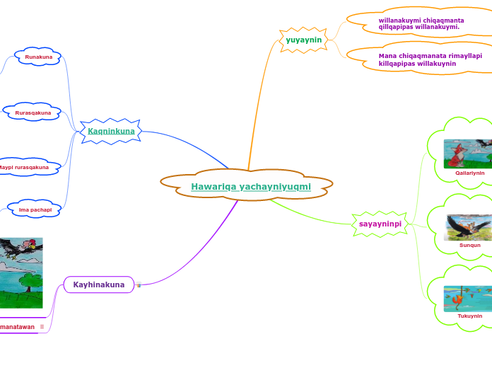 Hawariqa yachayniyuqmi - Mind Map