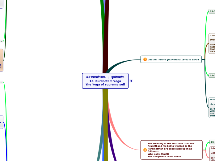 अथ पञ्चदशोऽध्यायः ।   पुरुषोत्तमयोगः
15. P...- Mind Map