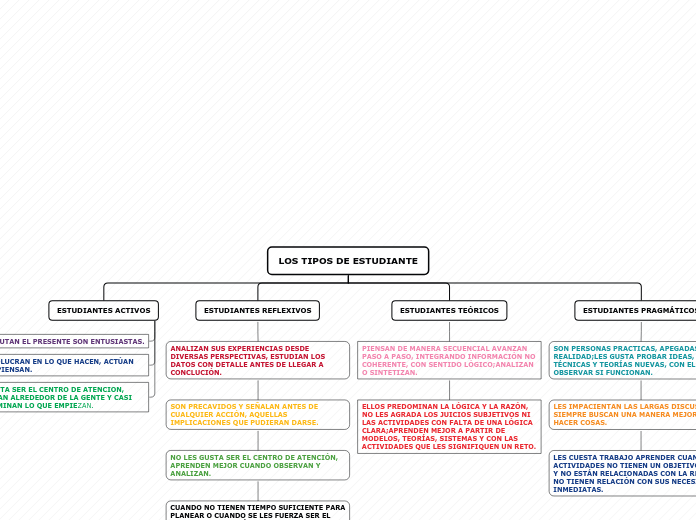 LOS TIPOS DE ESTUDIANTE - Mapa Mental