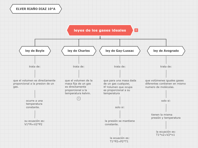 leyes de los gases ideales - Mapa Mental