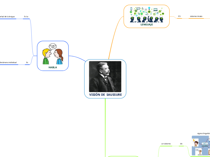 VISIÓN DE SAUSSURE Mind Map