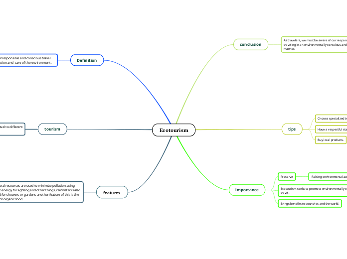 Ecotourism - Mind Map