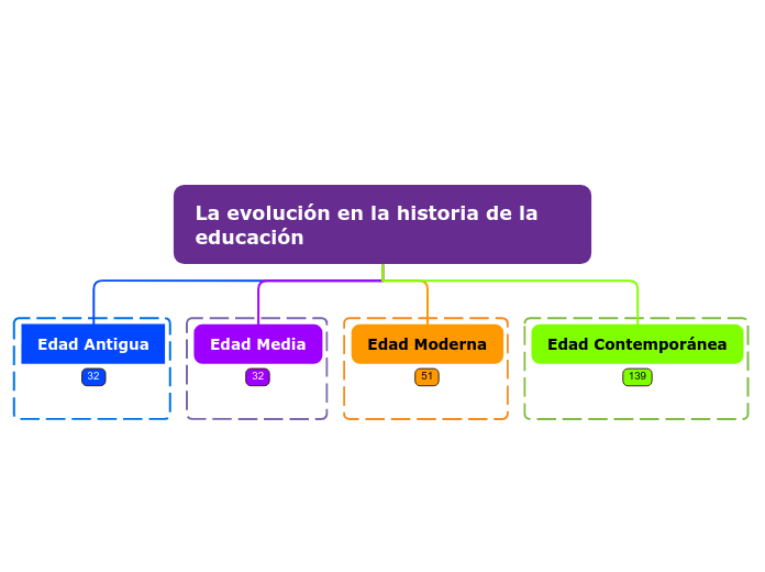 La evolución en la historia de la  educ...- Mapa Mental