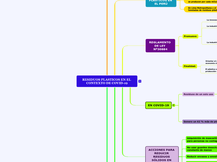 RESIDUOS PLASTICOS EN EL CONTEXTO DE CO...- Mapa Mental