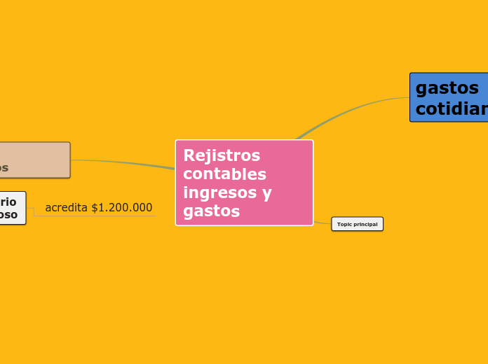 Rejistros contables  ingresos y gastos - Mapa Mental